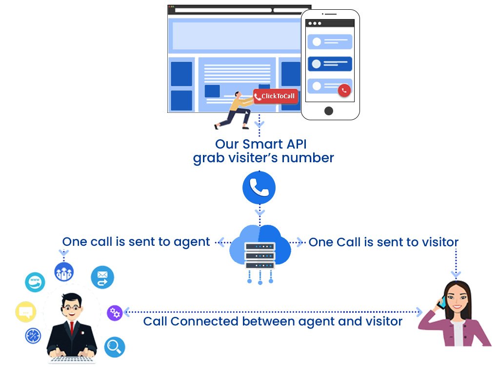 clicktocall workflow