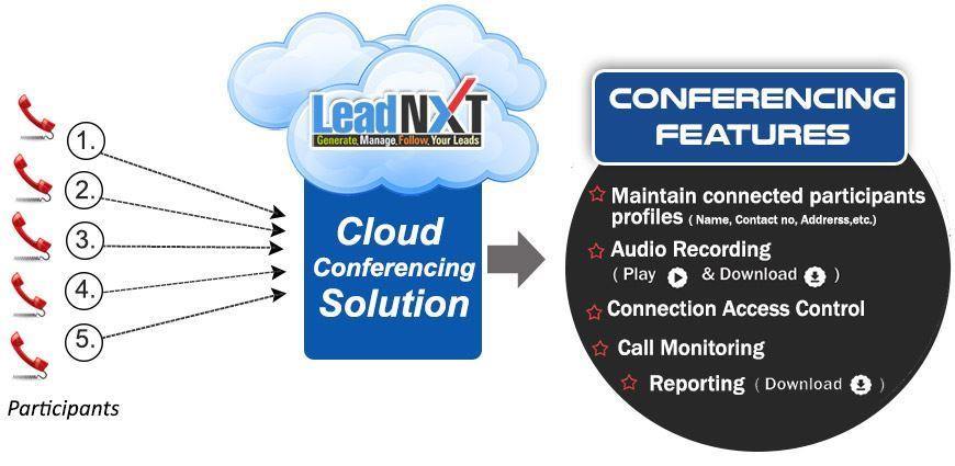 Cloud Conferencing Solution