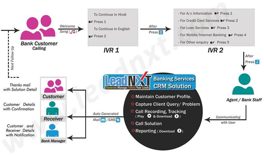 crm solutions for banking sector 1