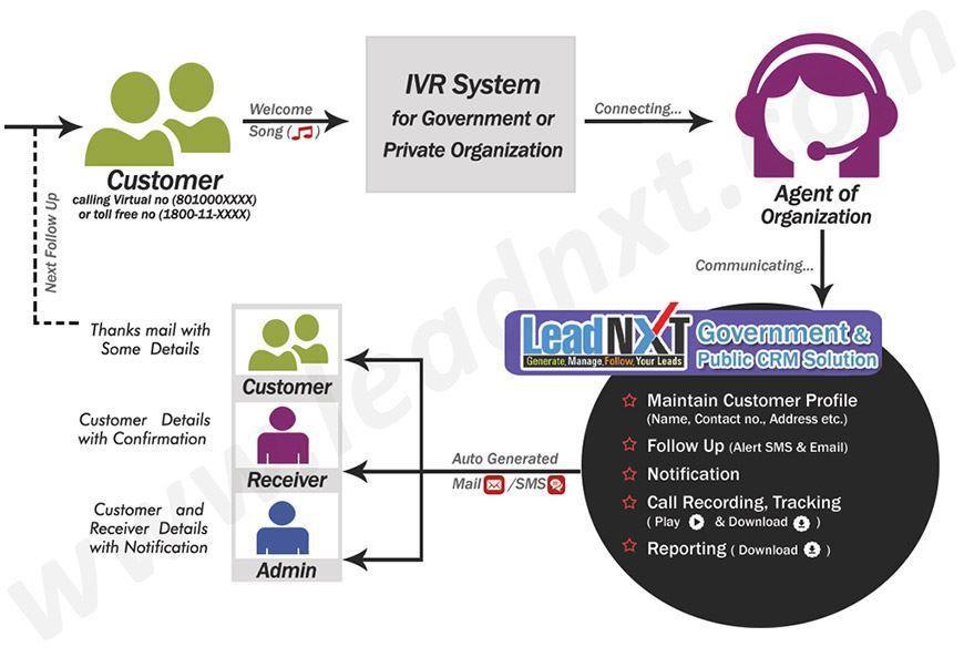 crm solutions for government