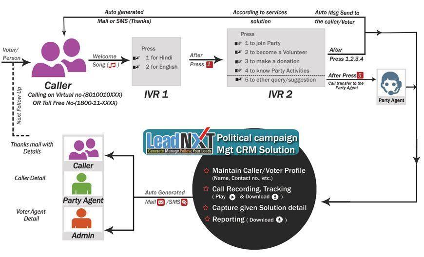 crm solutions for political party campaign