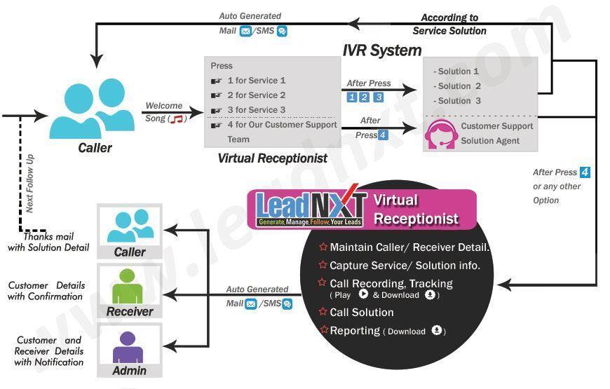 virtual receptionist services